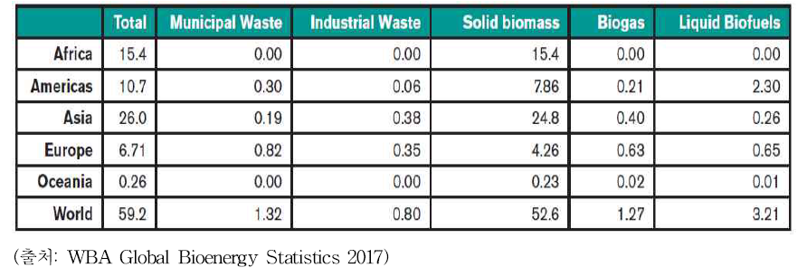 대륙별 주요 바이오매스 자원을 사용한 1차에너지 양 (2014년, 단위: EJ)