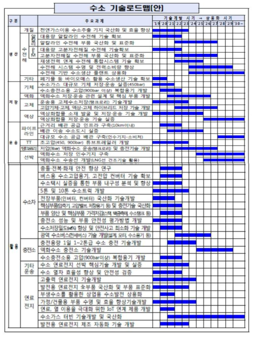 산업통상자원부의 수소기술 로드맵(안)