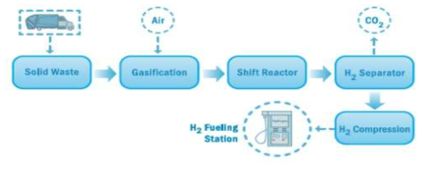 Hydrogen Production from Solid Waste (출처: Harmessing Hydrogen from Wastes, v7.0, Oct. 2013)