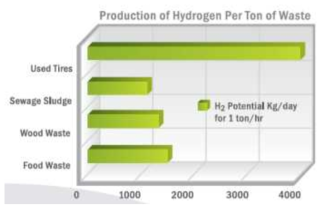 Production of Hydrogen Per Ton of Waste (출처: Harmessing Hydrogen from Wastes, v7.0, Oct. 2013)