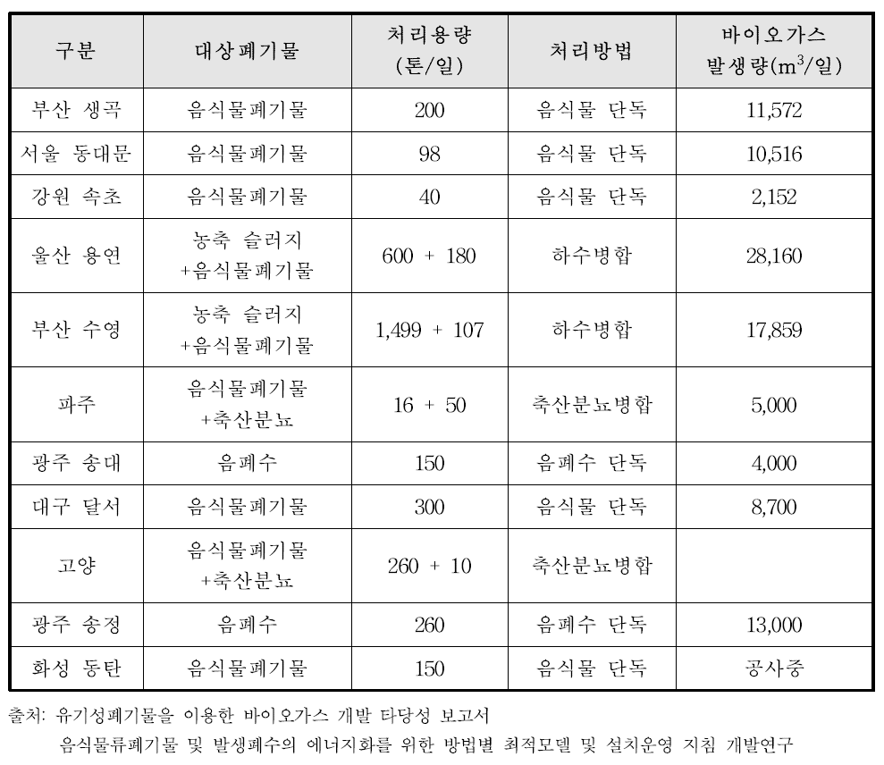 국내 음식물폐기물 바이오가스 에너지화 운영시설