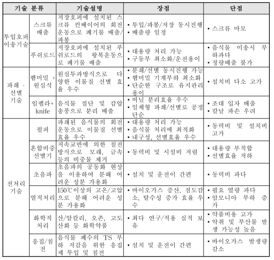 기존 유기성폐기물 바이오가스화 전처리 설비