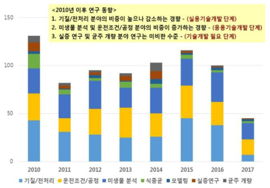 바이오수소 생산 단계에 따른 연구 개발 단계 현황