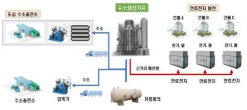 수소 생산기지 개념도 (출처: 수소경제 활성화 로드맵, 2019)