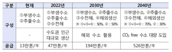 수소생산 방법의 종류 및 목표 (출처: 수소경제 활성화 로드맵, 2019)