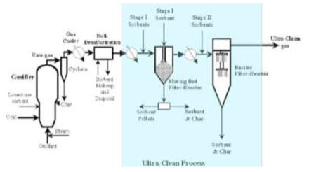 Siemens사의 초정밀 탈황기술 개요도 (출처: NETL, The Ultra-Clean Gas Cleanup Process for IGCC, 2001)