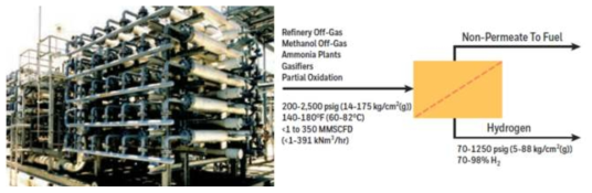 대용량 적용중인 UOP사의 수소 분리막 설비 (출처: UOP, UOP Polysep Membrane Systems for Hydrogen Recovery and Purification, 2016)