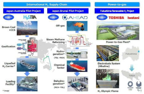 일본 수소기본전략상 수소 공급 시나리오 (출처: Challenges for Japan’s Energy Transition – Basic Hydrogen Strategy, EHEC 2018, MITI, 2018)