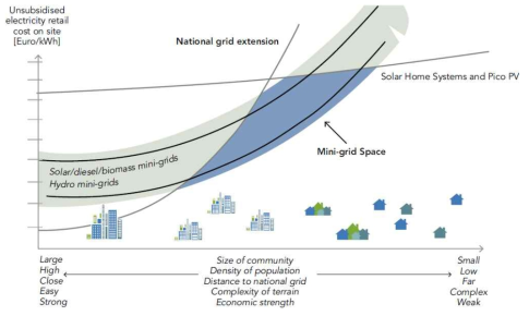 Mini-grid와 재생가능에너지 전기의 역할 영역 (바탕그림 출처: State of Electricity Access Report, World Bank, 2017)