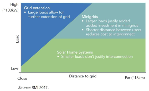 전기수요 규모와 발전시설과 거리에 따른 최적 전기 공급방식 (바탕그림 출처: State of Electricity Access Report, World Bank, 2017)