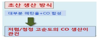 초산 생산 방식