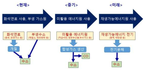 수소 생산방식의 변화 추이