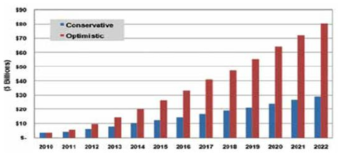 전 세계 폐기물에너지 시장 전망 (출처: Waste to Energy Technology Markets, PikeResearch, 2012)