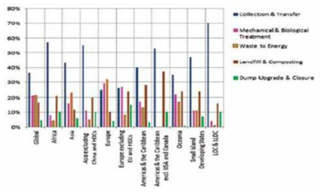 전 세계 폐기물관리 시장의 투자전망 (출처: UNRCD, “Investing in Resources and Waste Management: Policy Context and Challenges”, 2011)