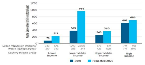 세계 국가 GDP로 구분한 도시지역의 2010년 대비 2025년 폐기물 발생량 예측 (출처: 세계은행, 2012)