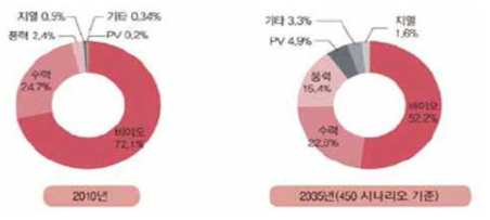 신재생에너지원별 기여도 예측 (출처: IEA, World Energy Outlook, 2012)
