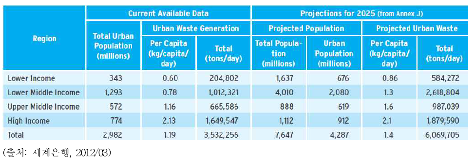 GNI로 구분한 국가 도시지역의 2012년 실제 폐기물발생량과 2025년 예측 발생량
