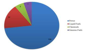 합성가스 이용 방법에 따른 바이오매스 가스화 플랜트 현황 (출처: Biofuels Production by Biomass Gasificcation: A Review, energies, 2018)