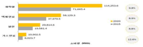 합성가스 활용 시장 현황 및 전망 (출처: Global Industry Analysts, Inc.)