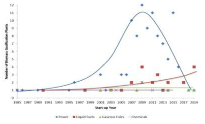 연도별 합성가스 이용 방법에 따른 바이오매스 가스화 플랜트 현황 (출처: Biofuels Production by Biomass Gasificcation: A Review, energies, 2018)