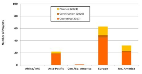 지역별 바이오매스 가스화 플랜트 현황 (출처: Higman, GSTC Syngas Database, 2017)