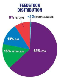 Feedstock distribution (출처: An investment in our energy future, GSTC 2017)