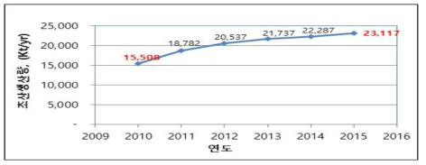 세계 초산 생산량 전망 (출처: 고등기술연구원 데이터 취합)