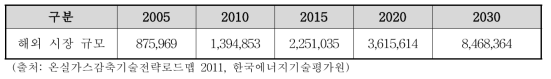 글로벌 분산전원 시장 규모 현황 및 전망 (단위: 억원)