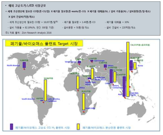 폐기물/바이오매스 가스화 합성가스 이용 CO, H2 생산 플랜트 Target 세계시장 규모 산정