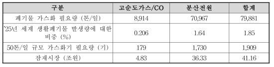 국외 합성가스 CO 및 분산전원 시장동향