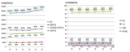 국내 폐기물 발생량(좌) 및 처리방법(우) 변화추이 (출처: 2016년 전국 폐기물 발생 및 처리 현황, 환경부, 2017)