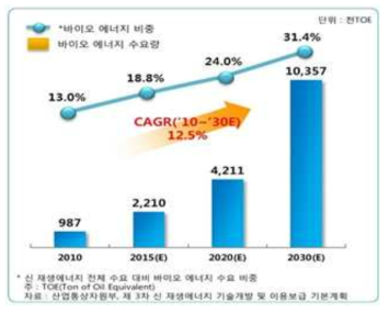 바이오 에너지 시장 추이 및 전망 (출처: 산업통상자원부, 제3차 신재생에너지 기술개발 및 이용보급 기본계획)