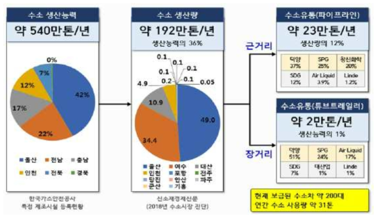 국내 수소 생산 및 유통 현황 (출처: 수소에너지 제조기술 현황과 이슈, KIER)