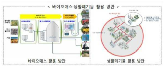 바이오매스·폐기물 활용 수소 생산 (출처: 수소에너지 제조기술 현황과 이슈, KIER)