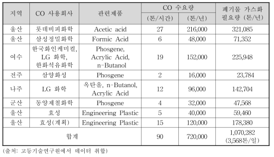 국내 폐기물 합성가스 고순도 일산화탄소 원료생산 잠재시장 추정