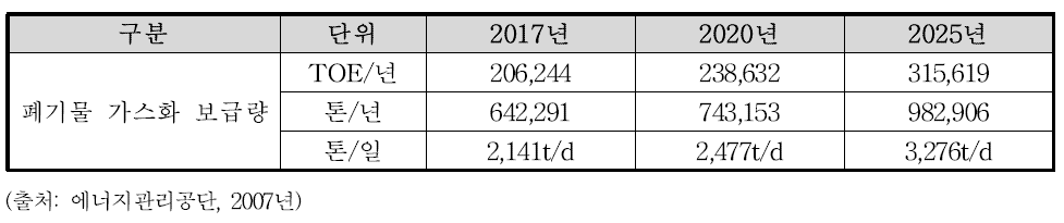 국내 폐기물/바이오매스 가스화 합성가스 분산전원형 열병합발전 시장동향