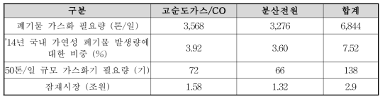 국내 합성가스 CO 및 분산전원 시장동향