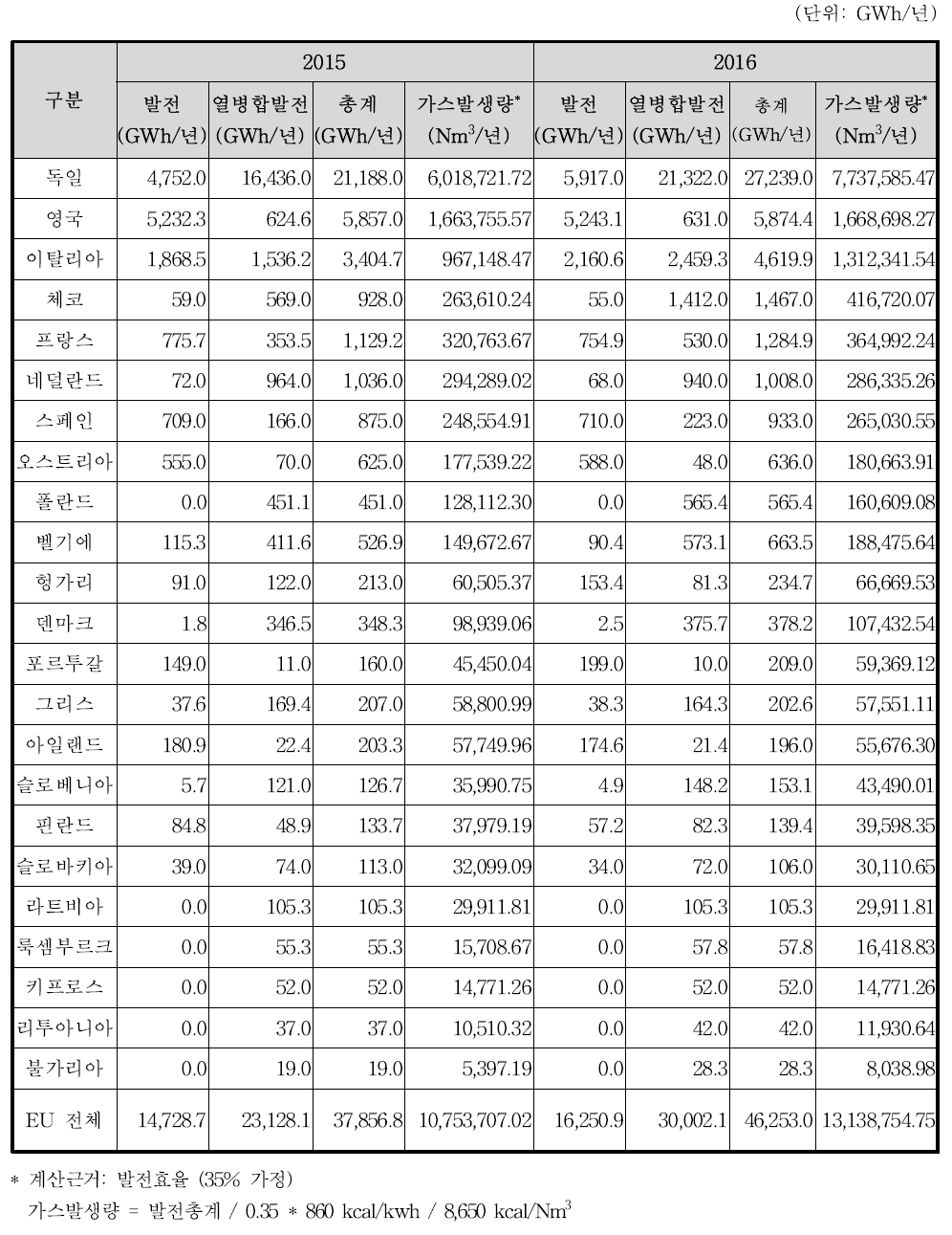 유럽 연합 각국의 바이오가스로 생산한 전력량