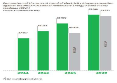 유럽연합의 바이오가스 생산을 통한 전력생산량 증가 추세 및 NREAP 로드맵에 따른 전력 생산량 목표