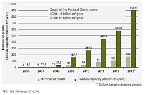 바이오가스 고질화 플랜트 수 및 배관망 주입량의 변화