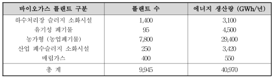 독일 바이오가스 플랜트 종류에 따른 플랜트 수 및 에너지 생산량