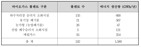 독일 바이오가스 플랜트 종류에 따른 플랜트 수 및 에너지 생산량