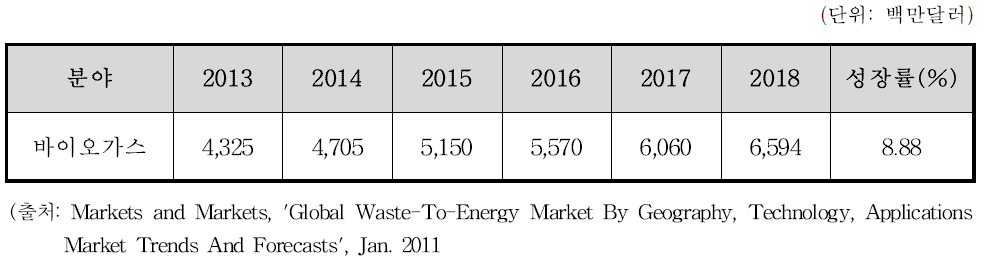 바이오가스 분야 국외시장 현황 및 전망