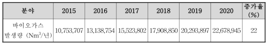 유럽 바이오가스 발생량 산정