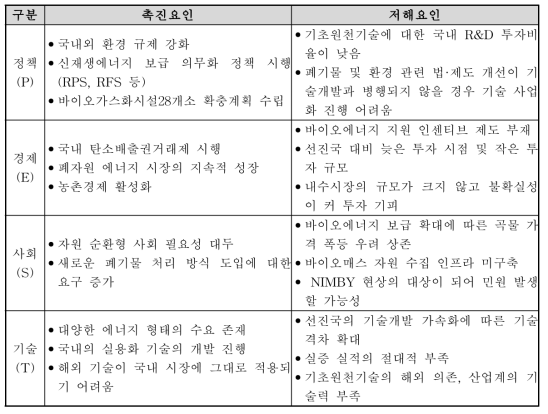 바이오가스 기술 및 제품 PEST 분석