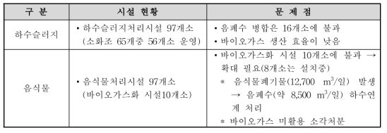 유기성폐자원 처리시설별 문제점