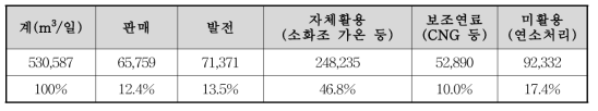 하수슬러지 소화가스 활용현황, ’15년