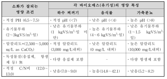 바이오매스(유기성)의 영양 조건 및 영양 특성