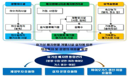 바이오매스(유기성) 통합처리 개념