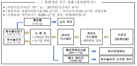 바이오가스 통합처리 우수 사례